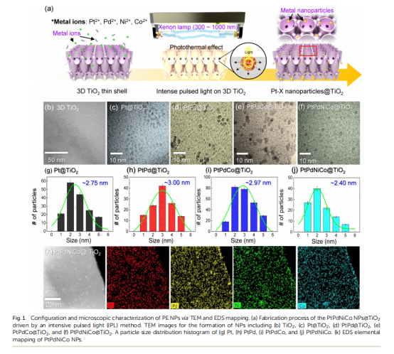 《Journal of Materials Chemistry A》：3D薄殼TiO2上的原子混合催化劑，用于雙模化學(xué)檢測(cè)和中和（IF=11.99）