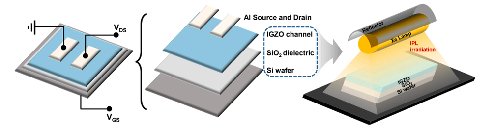 《Surfaces and Interfaces》：通過光子燒結(jié)輕松修復溶液處理的In-Ga-Zn-O薄膜晶體管中的界面缺陷（IF=6.256）